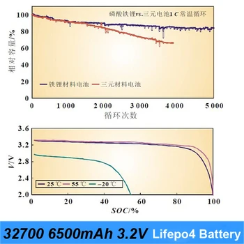 2019 noi 32700 încărcător de baterie 32700 lifepo4 3.2 v 6500mah 33A 55A curent baterie pentru lanternă cu baterie electrică de biciclete j3